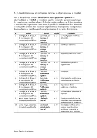 Autor: Gabriel Oxsa Quispe
5.1.1. Identificación de un problema a partir de la observación de la realidad
Para el desarrollo del subtema Identificación de un problema a partir de la
observación de la realidad, se consideran aquellos contenidos que explican el origen
del conocimiento científico, el papel de la observación en el proceso de investigación y
la identificación de problemas como punto de partida del método científico. Asimismo,
se incluyen los criterios para reconocer un problema de investigación y su importancia
dentro del proceso científico, conforme a la estructura de los textos de referencia.
N.° Libros Capítulo Página Contenido
1 Kerlinger, F. N. & Lee, H.
B. Investigación del
comportamiento (4.ª ed.)
Capítulo 1. La
ciencia y el
enfoque
científico
p. 13 La investigación científica:
definición.
2 Kerlinger, F. N. & Lee, H.
B. Investigación del
comportamiento (4.ª ed.)
Capítulo 1. La
ciencia y el
enfoque
científico
p. 14 El enfoque científico.
3 Kerlinger, F. N. & Lee, H.
B. Investigación del
comportamiento (4.ª ed.)
Capítulo 1. La
ciencia y el
enfoque
científico
p. 14 Problema – obstáculo – idea.
4 Kerlinger, F. N. & Lee, H.
B. Investigación del
comportamiento (4.ª ed.)
Capítulo 1. La
ciencia y el
enfoque
científico
p. 16 Observación – prueba –
experimento.
5 Kerlinger, F. N. & Lee, H.
B. Investigación del
comportamiento (4.ª ed.)
Capítulo 2.
Problemas e
hipótesis
p. 21 Problemas.
6 Kerlinger, F. N. & Lee, H.
B. Investigación del
comportamiento (4.ª ed.)
Capítulo 2.
Problemas e
hipótesis
p. 23 Criterios de los problemas y
enunciados de problemas.
7 Kerlinger, F. N. & Lee, H.
B. Investigación del
comportamiento (4.ª ed.)
Capítulo 2.
Problemas e
hipótesis
p. 24 Importancia de los
problemas e hipótesis.
8 Kerlinger, F. N. & Lee, H.
B. Investigación del
comportamiento (4.ª ed.)
Capítulo 2.
Problemas e
hipótesis
p. 25 Virtudes de los problemas e
hipótesis.
9 Mario Bunge. La ciencia.
Su método y su filosofía
¿Qué es la
ciencia?
p. 9 Fundamentos de la ciencia
como base para comprender
la observación de la realidad.
10 Mario Bunge. La ciencia.
Su método y su filosofía
¿Cuál es el
método de la
ciencia?
p. 49 El método científico como
proceso para identificar
problemas a partir de la
observación de la realidad.
 