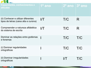 Capacidades, conhecimentos e
atitudes
                                         1º ano   2º ano 3º ano


(ii) Conhecer e utilizar diferentes
tipos de letras (caixa alta e cursiva)
                                         I/T      T/C    R

Compreender a natureza alfabética
do sistema de escrita
                                         I/T      T/C    R

Dominar as relações entre grafemas
e fonemas
                                         I        T/C    T/C

(i) Dominar regularidades
ortográficas
                                         I        T/C    T/C

(ii) Dominar irregularidades
ortográficas
                                         I        I/T    T/C
 