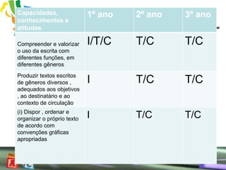 Capacidades,                1º ano   2º ano   3º ano
conhecimentos e
atitudes

Compreender e valorizar     I/T/C    T/C      T/C
o uso da escrita com
diferentes funções, em
diferentes gêneros
Produzir textos escritos
de gêneros diversos ,       I        T/C      T/C
adequados aos objetivos
, ao destinatário e ao
contexto de circulação
(i) Dispor , ordenar e
organizar o próprio texto   I        T/C      T/C
de acordo com
convenções gráficas
apropriadas
 