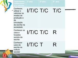 Capacidades,    1º ano   2º ano   3º ano
conheciment
os e atitudes
Conhecer,
utilizar e
valorizar os
                I/T/C T/C T/C
modos de
produção e
de
circulação
da escrita na
sociedade
Conhecer os
usos e
funções
                I/T/C T/C R
sociais da
escrita
Conhecer
usos da
escrita na
                I/T/C T           R
cultura
escolar
 