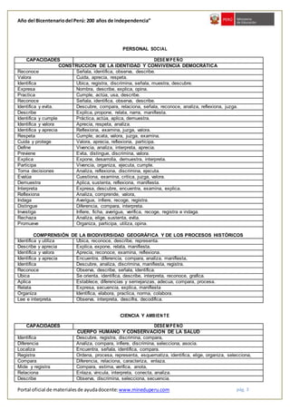 Año del Bicentenariodel Perú: 200 años de independencia”
Portal oficial de materialesde ayudadocente:www.mineduperu.com pág. 3
PERSONAL SOCIAL
CAPACIDADES DESEM PEÑO
CONSTRUCCIÓN DE LA IDENTIDAD Y CONVIVENCIA DEMOCRÁTICA
Reconoce Señala, identifica, observa, describe.
Valora Cuida, aprecia, respeta.
Identifica Ubica, registra, discrimina, señala, muestra, descubre.
Expresa Nombra, describe, explica, opina.
Practica Cumple, actúa, usa, describe.
Reconoce Señala, identifica, observa, describe.
Identifica y evita. Descubre, compara, relaciona, señala, reconoce, analiza, reflexiona, juzga.
Describe Explica, propone, relata, narra, manifiesta.
Identifica y cumple Práctica, actúa, aplica, demuestra.
Identifica y valora Aprecia, respeta, analiza.
Identifica y aprecia Reflexiona, examina, juzga, valora.
Respeta Cumple, acata, valora, juzga, examina.
Cuida y protege Valora, aprecia, reflexiona, participa.
Define Vivencia, analiza, interpreta, aprecia.
Previene Evita, distingue, discrimina, valora.
Explica Expone, desarrolla, demuestra, interpreta.
Participa Vivencia, organiza, ejecuta, cumple.
Toma decisiones Analiza, reflexiona, discrimina, ejecuta.
Evalúa Cuestiona, examina, critica, juzga, valora.
Demuestra Aplica, sustenta, reflexiona, manifiesta.
Interpreta Expresa, descubre, encuentra, examina, explica.
Reflexiona Analiza, comprende, valora,
Indaga Averigua, infiere, recoge, registra.
Distingue Diferencia, compara, interpreta.
Investiga Infiere, ficha, averigua, verifica, recoge, registra e indaga.
Rechaza Analiza, elige, sustenta, evita.
Promueve Organiza, participa, utiliza, opina.
COMPRENSIÓN DE LA BIODIVERSIDAD GEOGRÁFICA Y DE LOS PROCESOS HISTÓRICOS
Identifica y utiliza Ubica, reconoce, describe, representa.
Describe y aprecia Explica, expone, relata, manifiesta.
Identifica y valora Aprecia, reconoce, examina, reflexiona.
Identifica y aprecia Encuentra, diferencia, compara, analiza, manifiesta,
Identifica Descubre, analiza, discrimina, manifiesta, registra.
Reconoce Observa, describe, señala, identifica.
Ubica Se orienta, identifica, describe, interpreta, reconoce, grafica.
Aplica Establece, diferencias y semejanzas, adecua, compara, procesa.
Relata Expresa, secuencia, explica, manifiesta
Organiza Identifica, elabora, practica, norma, colabora.
Lee e interpreta. Observa, interpreta, descifra, decodifica.
CIENCIA Y AMBIEN TE
CAPACIDADES DESEM PEÑO
CUERPO HUMANO Y CONSERVACIÓN DE LA SALUD
Identifica Descubre, registra, discrimina, compara,
Diferencia Analiza, compara, infiere, discrimina, selecciona, asocia.
Localiza Encuentra, señala, identifica, compara.
Registra Ordena, procesa, representa, esquematiza, identifica, elige, organiza, selecciona,
Compara Diferencia, relaciona, caracteriza, enlaza.
Mide y registra Compara, estima, verifica, anota,
Relaciona Enlaza, vincula, interpreta, conecta, analiza.
Describe Observa, discrimina, selecciona, secuencia.
 