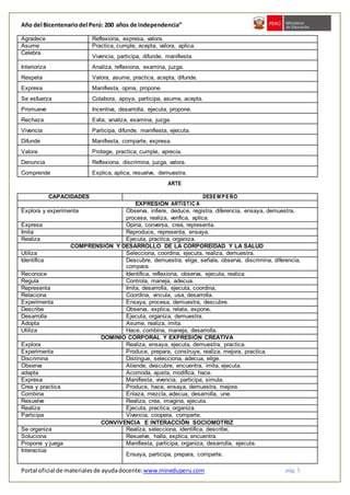 Año del Bicentenariodel Perú: 200 años de independencia”
Portal oficial de materialesde ayudadocente:www.mineduperu.com pág. 5
Agradece Reflexiona, expresa, valora.
Asume Practica, cumple, acepta, valora, aplica.
Celebra
Vivencia, participa, difunde, manifiesta.
Interioriza Analiza, reflexiona, examina, juzga.
Respeta Valora, asume, practica, acepta, difunde.
Expresa Manifiesta, opina, propone.
Se esfuerza Colabora, apoya, participa, asume, acepta.
Promueve Incentiva, desarrolla, ejecuta, propone.
Rechaza Evita, analiza, examina, juzga.
Vivencia Participa, difunde, manifiesta, ejecuta.
Difunde Manifiesta, comparte, expresa.
Valora Protege, practica, cumple, aprecia.
Denuncia Reflexiona, discrimina, juzga, valora.
Comprende Explica, aplica, resuelve, demuestra.
ARTE
CAPACIDADES DESEM PEÑO
EXPRESIÓN ARTÍSTIC A
Explora y experimenta Observa, infiere, deduce, registra, diferencia, ensaya, demuestra,
procesa, realiza, verifica, aplica.
Expresa Opina, conversa, crea, representa.
Imita Reproduce, representa, ensaya.
Realiza Ejecuta, practica, organiza.
COMPRENSIÓN Y DESARROLLO DE LA CORPOREIDAD Y LA SALUD
Utiliza Selecciona, coordina, ejecuta, realiza, demuestra.
Identifica Descubre, demuestra, elige, señala, observa, discrimina, diferencia,
compara.
Reconoce Identifica, reflexiona, observa, ejecuta, realiza.
Regula Controla, maneja, adecua.
Representa Imita, desarrolla, ejecuta, coordina,
Relaciona Coordina, vincula, usa, desarrolla.
Experimenta Ensaya, procesa, demuestra, descubre.
Describe Observa, explica, relata, expone,
Desarrolla Ejecuta, organiza, demuestra.
Adopta Asume, realiza, imita.
Utiliza Hace, combina, maneja, desarrolla.
DOMINIO CORPORAL Y EXPRESIÓN CREATIVA
Explora Realiza, ensaya, ejecuta, demuestra, practica.
Experimenta Produce, prepara, construye, realiza, mejora, practica.
Discrimina Distingue, selecciona, adecua, elige.
Observa Atiende, descubre, encuentra, imita, ejecuta.
adapta Acomoda, ajusta, modifica, hace.
Expresa Manifiesta, vivencia, participa, simula.
Crea y practica Produce, hace, ensaya, demuestra, mejora.
Combina Enlaza, mezcla, adecua, desarrolla, une.
Resuelve Realiza, crea, imagina, ejecuta.
Realiza Ejecuta, practica, organiza.
Participa Vivencia, coopera, comparte.
CONVIVENCIA E INTERACCIÓN SOCIOMOTRIZ
Se organiza Realiza, selecciona, identifica, describe,
Soluciona Resuelve, halla, explica, encuentra.
Propone y juega Manifiesta, participa, organiza, desarrolla, ejecuta.
Interactúa
Ensaya, participa, prepara, comparte.
 
