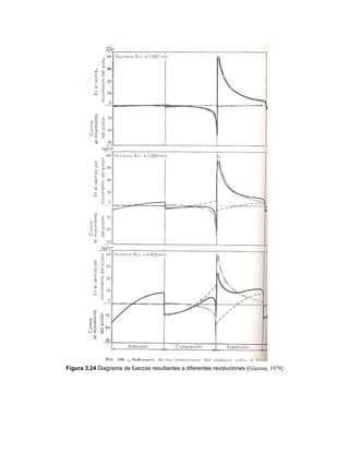 Figura 3.24 Diagrama de fuerzas resultantes a diferentes revoluciones [Giacosa, 1979]
 