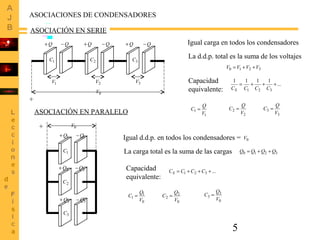5
1C 2C 3C
0V
1V
Q+ Q+ Q+Q− Q− Q−
2V 3V
Igual carga en todos los condensadores
La d.d.p. total es la suma de los voltajes
3210 VVVV ++=
Capacidad
equivalente:
...
1111
321
+++=
CCCCS
ASOCIACIONES DE CONDENSADORES
ASOCIACIÓN EN PARALELO
1C
2C
3C
1Q+ 1Q−
2Q+ 2Q−
3Q+ 3Q−
0V
+
+
Igual d.d.p. en todos los condensadores =
La carga total es la suma de las cargas 3210 QQQQ ++=
0V
Capacidad
equivalente:
...321 +++= CCCCS
ASOCIACIÓN EN SERIE
0
1
1
V
Q
C =
0
2
2
V
Q
C =
0
3
3
V
Q
C =
1
1
V
Q
C =
2
2
V
Q
C =
3
3
V
Q
C =
 