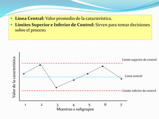  Línea Central: Valor promedio de la característica.
 Límites Superior e Inferior de Control: Sirven para tomar decisiones
sobre el proceso.
Valordelacaracterística
1 2 3 4 5 6 7
Muestras o subgrupos
Límite superior de control
Límite inferior de control
Línea central
 