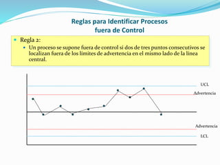 Reglas para Identificar Procesos
fuera de Control
 Regla 2:
 Un proceso se supone fuera de control si dos de tres puntos consecutivos se
localizan fuera de los límites de advertencia en el mismo lado de la línea
central.
UCL
LCL
Advertencia
Advertencia
 