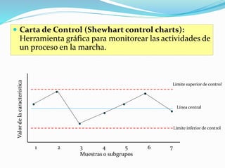  Carta de Control (Shewhart control charts):
Herramienta gráfica para monitorear las actividades de
un proceso en la marcha.
Valordelacaracterística
1 2 3 4 5 6 7
Muestras o subgrupos
Límite superior de control
Límite inferior de control
Línea central
 