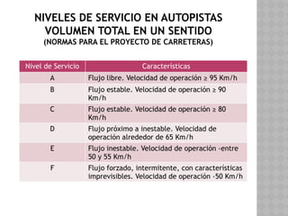 NIVELES DE SERVICIO EN AUTOPISTAS
VOLUMEN TOTAL EN UN SENTIDO
(NORMAS PARA EL PROYECTO DE CARRETERAS)
Nivel de Servicio Características
A Flujo libre. Velocidad de operación ≥ 95 Km/h
B Flujo estable. Velocidad de operación ≥ 90
Km/h
C Flujo estable. Velocidad de operación ≥ 80
Km/h
D Flujo próximo a inestable. Velocidad de
operación alrededor de 65 Km/h
E Flujo inestable. Velocidad de operación ‹entre
50 y 55 Km/h
F Flujo forzado, intermitente, con características
imprevisibles. Velocidad de operación ‹50 Km/h
 