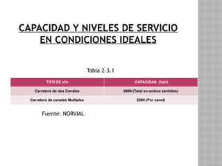 CAPACIDAD Y NIVELES DE SERVICIO
EN CONDICIONES IDEALES
TIPO DE VIA CAPACIDAD (Vph)
Carretera de dos Canales 2800 (Total en ambos sentidos)
Carretera de canales Multiples 2000 (Por canal)
Tabla 2-3.1
Fuente: NORVIAL
 