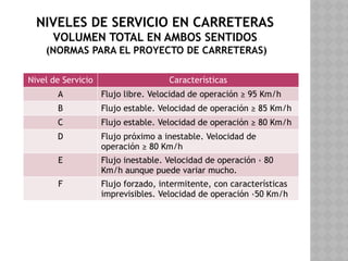 NIVELES DE SERVICIO EN CARRETERAS
VOLUMEN TOTAL EN AMBOS SENTIDOS
(NORMAS PARA EL PROYECTO DE CARRETERAS)
Nivel de Servicio Características
A Flujo libre. Velocidad de operación ≥ 95 Km/h
B Flujo estable. Velocidad de operación ≥ 85 Km/h
C Flujo estable. Velocidad de operación ≥ 80 Km/h
D Flujo próximo a inestable. Velocidad de
operación ≥ 80 Km/h
E Flujo inestable. Velocidad de operación ‹ 80
Km/h aunque puede variar mucho.
F Flujo forzado, intermitente, con características
imprevisibles. Velocidad de operación ‹50 Km/h
 