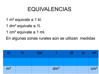 Se va multiplicando de 10 en 10. l dl cl ml
