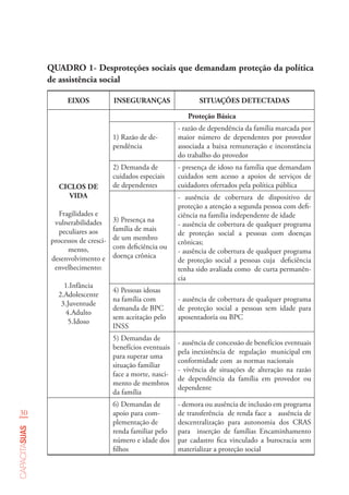 30
capacitasuas
QUADRO 1- Desproteções sociais que demandam proteção da política
de assistência social
EIXOS INSEGURANÇAS SITUAÇÕES DETECTADAS
CICLOS DE
VIDA
Fragilidades e
vulnerabilidades
peculiares aos
processos de cresci-
mento,
desenvolvimento e
envelhecimento:
1.Infância
2.Adolescente
3.Juventude
4.Adulto
5.Idoso
Proteção Básica
1) Razão de de-
pendência
- razão de dependência da família marcada por
maior número de dependentes por provedor
associada a baixa remuneração e inconstância
do trabalho do provedor
2) Demanda de
cuidados especiais
de dependentes
- presença de idoso na família que demandam
cuidados sem acesso a apoios de serviços de
cuidadores ofertados pela política pública
3) Presença na
família de mais
de um membro
com deficiência ou
doença crônica
- ausência de cobertura de dispositivo de
proteção a atenção a segunda pessoa com defi-
ciência na família independente de idade
- ausência de cobertura de qualquer programa
de proteção social a pessoas com doenças
crônicas;
- ausência de cobertura de qualquer programa
de proteção social a pessoas cuja deficiência
tenha sido avaliada como de curta permanên-
cia
4) Pessoas idosas
na família com
demanda de BPC
sem aceitação pelo
INSS
- ausência de cobertura de qualquer programa
de proteção social a pessoas sem idade para
aposentadoria ou BPC
5) Demandas de
benefícios eventuais
para superar uma
situação familiar
face a morte, nasci-
mento de membros
da família
- ausência de concessão de benefícios eventuais
pela inexistência de regulação municipal em
conformidade com as normas nacionais
- vivência de situações de alteração na razão
de dependência da família em provedor ou
dependente
6) Demandas de
apoio para com-
plementação de
renda familiar pelo
número e idade dos
filhos
- demora ou ausência de inclusão em programa
de transferência de renda face a ausência de
descentralização para autonomia dos CRAS
para inserção de famílias Encaminhamento
par cadastro fica vinculado a burocracia sem
materializar a proteção social
 