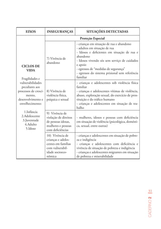 31
Caderno2
EIXOS INSEGURANÇAS SITUAÇÕES DETECTADAS
CICLOS DE
VIDA
Fragilidades e
vulnerabilidades
peculiares aos
processos de cresci-
mento,
desenvolvimento e
envelhecimento:
1.Infância
2.Adolescente
3.Juventude
4.Adulto
5.Idoso
Proteção Especial
7) Vivência de
abandono
- crianças em situação de rua e abandono
- adultos em situação de rua
- Idosos e deficientes em situação de rua e
abandono
- Idosos vivendo sós sem serviço de cuidados
e apoio
- egressos de “medidas de segurança”
- egressos do sistema prisional sem referência
familiar
8) Vivência de
violência física,
psíquica e sexual
- crianças e adolescentes sob violência física
familiar
- crianças e adolescentes vítimas de violência,
abuso, exploração sexual, do exercício de pros-
tituição e do tráfico humano
- crianças e adolescentes em situação de tra-
balho
9) Vivência de
violação de direitos
de pessoas idosas,
mulheres e pessoas
com deficiências
- mulheres, idosos e pessoas com deficiência
em situação de violência (psicológica, domésti-
ca, sexual, entre outras)
10) Vivência de
crianças e adoles-
centes em famílias
com vulnerabil-
idade socioeco-
nômica
- crianças e adolescentes em situação de pobre-
za e indigência
- crianças e adolescentes com deficiência e
vivência de situação de pobreza e indigência
- crianças e adolescentes migrantes em situação
de pobreza e miserabilidade
 