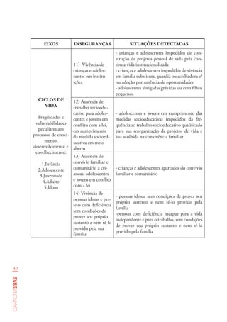 32
capacitasuas
EIXOS INSEGURANÇAS SITUAÇÕES DETECTADAS
CICLOS DE
VIDA
Fragilidades e
vulnerabilidades
peculiares aos
processos de cresci-
mento,
desenvolvimento e
envelhecimento:
1.Infância
2.Adolescente
3.Juventude
4.Adulto
5.Idoso
11) Vivência de
crianças e adoles-
centes em institu-
ições
- crianças e adolescentes impedidos de con-
strução de projetos pessoal de vida pela con-
tínua vida institucionalizada
- crianças e adolescentes impedidos de vivência
em família substituta, guardiã ou acolhedora e/
ou adoção por ausência de oportunidades
- adolescentes abrigadas grávidas ou com filhos
pequenos
12) Ausência de
trabalho socioedu-
cativo para adoles-
centes e jovens em
conflito com a lei,
em cumprimento
da medida socioed-
ucativa em meio
aberto
- adolescentes e jovens em cumprimento das
medidas socioeducativas impedidos da fre-
quência ao trabalho socioeducativo qualificado
para sua reorganização de projetos de vida e
sua acolhida na convivência familiar
13) Ausência de
convívio familiar e
comunitário a cri-
anças, adolescentes
e jovens em conflito
com a lei
- crianças e adolescentes apartados do convívio
familiar e comunitário
14) Vivência de
pessoas idosas e pes-
soas com deficiência
sem condições de
prover seu próprio
sustento e nem tê-lo
provido pela sua
família
- pessoas idosas sem condições de prover seu
próprio sustento e nem tê-lo provido pela
família
-pessoas com deficiência incapaz para a vida
independente e para o trabalho, sem condições
de prover seu próprio sustento e nem tê-lo
provido pela família
 