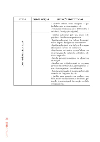 34
capacitasuas
EIXOS INSEGURANÇAS SITUAÇÕES DETECTADAS
CONVIVÊNCIAFAMILIAR - coletivos étnicos como indígenas e qui-
lombolas, com necessidades especiais
-populações ribeirinhas; zonas de fronteira; e,
incidência de migração (ciganos)
- famílias vulneráveis pelo uso, abuso e de-
pendência de substâncias psicoativas
- famílias vulneráveis pela vivência do cumpri-
mento de pena de alguns de seus membros
- famílias vulneráveis pela vivência de crianças,
adolescentes e jovens em instituições
- famílias que têm ou teve criança/adolescente
em abrigo, casa-lar ou família acolhedora, sub-
stituta ou guardiã
- família que entregou criança ou adolescente
em adoção
- famílias com episódios atuais ou pregressos
de violência contra criança, adolescente ou jo-
vem, idosos e pessoas com deficiência
- famílias em situação de extrema pobreza não
inseridas em Programas Sociais
- famílias com gestantes ou mulheres com
filhos recém-nascidos internas do sistema pri-
sional e em unidades de internação (medidas
socioeducativas)
 