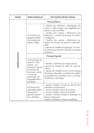 35
Caderno2
EIXOS INSEGURANÇAS SITUAÇÕES DETECTADASSOBREVIVENCIA
Proteção Básica
21) Vivência em
agregado familiar
sem condição de
educar os filhos
- famílias que enfrentam o desemprego sem
renda ou renda precária com fragilidade para
manter e educar os filhos
- famílias com crianças e adolescentes com
deficiência e vivendo em situação de pobreza
e indigência
- famílias com crianças e adolescentes mi-
grantes em situação de pobreza e miserabili-
dade
- egressos de “medidas de segurança” e do siste-
ma prisional pertencente à família em situação
de pobreza
Proteção Especial
22) Construção de
meios de sobre-
vivência par
indivíduos egressos
de processos de
internação , prisão
e outros que
molestaram sua
integridade física e
psicológica
- famílias e indivíduos em situação de rua
-egressos de situação de tráfico de seres hu-
manos
- egressos do trabalho escravo ou/em situação
de pobreza submetidas a condições de trabalho
precarizados que constituam risco à sua integ-
ridade física e psicológica
23) Vivência de
calamidade pública
relacionada à
agressões ambien-
tais e climáticas
- pessoas e famílias vivendo em área de risco
sujeitados a deslizamentos
- pessoas e famílias vítimas de enchentes
- pessoas e famílias vítimas de incêndio
- pessoas e famílias vivendo ao desabrigo em
baixas temperaturas
-família e indivíduos vítimas de epidemias
 