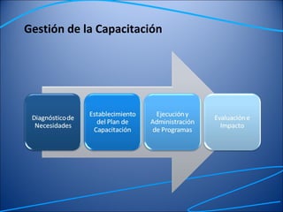 Gestión de la Capacitación 