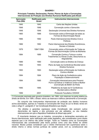 QUA
P ais Tratados, D ções, P
Internacionais de Proteção aos Direitos H
Aprovação
Pela ONU
Ratificação pelo
Brasil
DRO I
rincip eclara actos, Planos de Ação e Convenções
umanos Ratificados pelo Brasil
Instrumentos Internacionais
1945 1945 Carta das Nações Unidas
1948 1948 Convenção contra o Genocídio
Co s
1966 1992 Pacto Interna eitos Civis e
1984*/1994
Formas de Discriminação Contra as Mulheres
Trata ou
1993 1993 Plano de Ação da Conferência Mundial sobre
1993 1993 Declaraçã Violência
EDAW
1948 1948 Declaração Universal dos Direitos Humanos
1965 1968 nvenção sobre a Eliminação de todas a
Formas de Discriminação Racial
cional dos Dir
Políticos
1966 1992 Pacto Internacional dos Direitos Econômicos,
Sociais e Culturais
1979 Convenção sobre a Eliminação de Todas as
1984 1989 Convenção Contra a Tortura e outros
mentos ou Penas Cruéis, Desumanos
Degradantes
1989 1990 Convenção sobre os Direitos da Criança
Direitos Humanos
o sobre a Eliminação da
Contra a Mulher
1994 1994 Plano de Ação da Conferência sobre
População e Desenvolvimento
1994 1995 Convenção Interamericana para Prevenir,
Punir e Erradicar a Violência contra a Mulher
(Convenção de Belém do Pará)
1995 1995 Plataforma de Ação da IV Conferência
Mundial sobre a Mulher
1999 2001 Protocolo Facultativo C
(*) Con
Tratados como as Convenções
interna
venção assinada pelo governo brasileiro, em 1984, com reservas na parte relativa ao
direito de família. Em 1994, o Brasil, retirou as reservas e ratificou plenamente a Convenção.
Do conjunto dos Instrumentos internacionais de proteção aos direitos humanos
acima assinalados, apenas os Tratados e Convenções têm força de Lei no Brasil, tendo em
vista o artigo 5°, parágrafo 2° da Constituição Brasileira que dispõe:
“Os direitos e garantias expressos nesta Constituição não excluem outros
decorrentes do regime e dos princípios por ela adotados, ou dos tratados
internacionais em que a República Federativa do Brasil seja parte”.
É importante destacar que os tratados, convenções e declarações assinados em
fóruns internacionais, após ratificação pelo poder legislativo, são considerados como direito
especial que a lei interna não poder revogar. Tanto os
cionais são considerados pela teoria jurídica como uma das fontes do direito
nacional. Muitos juristas consideram que o direito internacional tem supremacia sobre o
direito interno e várias normas jurídicas de caráter penal, civil ou constitucional são
43
 