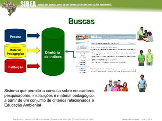 Buscas Sistema que permite a consulta sobre educadores, pesquisadores, instituições e material pedagógico, a partir de um conjunto de critérios relacionados à Educação Ambiental Material Pedagógico Pessoa Instituição Diretório  de Índices 