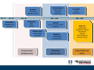 Primórdios Metáfora do Browser “ Minha Casa” Home page Avatares Autoral  Sites de Terceira Geração Metáforas Negócios  Usabilidade e-commerce Web 2.0  Colaboração Inteligência Coletiva Participação Mashup Web Plataforma Mundos Virtuais Dr. Know  Busca Indexadores Déc. 70 Déc. 80 Déc. 90 2000 - 2005 2006 - 2007 Confrarias BBS Usenet Avatares The Palace Mundos Virtuais Communityware eBay, Orkut, Slashdot, Babycenter Aristocracia Colaborativa Ditadura ponto.com Todo Poder ao Povo 