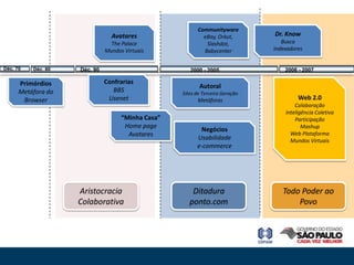 Communityware
                                Avatares                   eBay, Orkut,        Dr. Know
                                The Palace                  Slashdot,             Busca
                              Mundos Virtuais              Babycenter          Indexadores


Déc. 70   Déc. 80   Déc. 90                           2000 - 2005                  2006 - 2007

      Primórdios              Confrarias
                                                          Autoral
      Metáfora do                BBS               Sites de Terceira Geração
       Browser                 Usenet                    Metáforas                      Web 2.0
                                                                                       Colaboração
                                                                                   Inteligência Coletiva
                                    “Minha Casa”                                       Participação
                                     Home page                                            Mashup
                                                          Negócios
                                      Avatares                                       Web Plataforma
                                                         Usabilidade                 Mundos Virtuais
                                                         e-commerce




                    Aristocracia                       Ditadura                   Todo Poder ao
                    Colaborativa                      ponto.com                       Povo
 