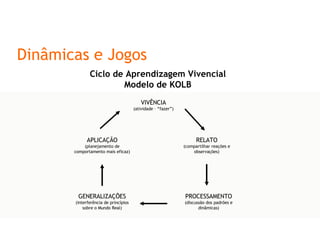 Dinâmicas e Jogos Ciclo de Aprendizagem Vivencial Modelo de KOLB VIVÊNCIA (atividade – “fazer”) RELATO (compartilhar reações e observações) PROCESSAMENTO (discussão dos padrões e dinâmicas) GENERALIZAÇÕES (interferência de princípios sobre o Mundo Real) APLICAÇÃO (planejamento de comportamento mais eficaz) 