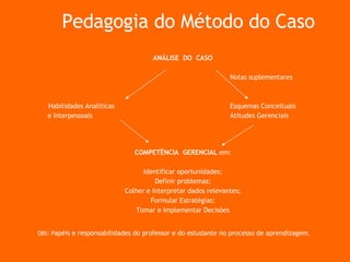Pedagogia do Método do Caso ANÁLISE  DO  CASO Notas suplementares Habilidades Analíticas  Esquemas Conceituais e Interpessoais Atitudes Gerenciais COMPETÊNCIA  GERENCIAL  em: Identificar oportunidades; Definir problemas; Colher e Interpretar dados relevantes; Formular Estratégias; Tomar e Implementar Decisões OBS: P apéis e responsabilidades do professor e do estudante no processo de aprendizagem . 