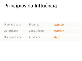 Pressão Social Escassez inclusão Autoridade Consistência    controle Reciprocidade Afinidade   afeto Princípios da Influência  