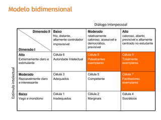 Estímulo intelectual Diálogo Interpessoal Modelo bidimensional Dimensão II Dimensão I Baixo frio, distante, altamente controlador  imprevisível Moderado relativamente caloroso, acessível e democrático, previsível Alto caloroso, aberto, previsível e altamente centrado no estudante Alto Extremamente claro e estimulante Célula 6  Autoridade Intelectual Célula 8  Palestrantes exemplares Célula 9 Totalmente exemplares Moderado Razoavelmente claro e interessante Célula 3  Adequados Célula 5  Competente Célula 7 Facilitadores exemplares Baixo Vago e monótono Célula 1 Inadequados Célula 2 Marginais Célula 4 Socráticos 