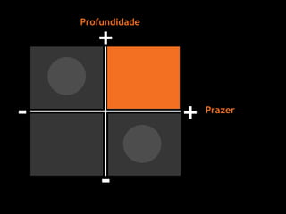 Profundidade Prazer + + - - 