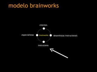 modelo brainworks brainworks clientes instrutores desenhistas instrucionais especialistas 