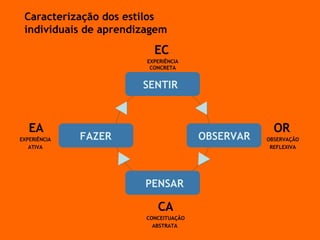 Caracteriza ção dos estilos individuais de aprendizagem EC   EXPERIÊNCIA CONCRETA OR  OBSERVAÇÃO  REFLEXIVA   CA CONCEITUAÇÃO ABSTRATA   EA EXPERIÊNCIA  ATIVA   SENTIR   OBSERVAR PENSAR FAZER 