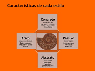 Caracter ísticas de cada estilo Ativo (experimentação) Extrovertido, impulsivo, corre riscos Passivo (observação) Introvertido, reflexivo, analítico Concreto (experiência) Intuitivo, pessoal, situacional Abstrato (conceitos) Pensador, teórico, generalizador 
