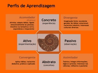 Perfis de Aprendizagem Ativo (experimentação) Passivo (observa ção ) Concreto (experi ência ) Abstrato (conceitos) Imaginação forte; excelente gerador de idéias; emocional; raciocínio indutivo; interesses culturais diversos Teórico; integra informações; lógico e preciso; interesse nas ciências; reflexivo e paciente Aplica idéias; raciocínio dedutivo; prático e aplicado Ativista; adapta idéias; ligado emocionalmente às pessoas; intuitivo na tentativa e erro; espontâneo e impaciente Divergente Assimilador Convergente Acomodador (Prático) 