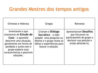 Grandes Mestres dos tempos antigos Chineses e Hebreus Gregos Romanos Inventaram o que chamamos de  Estudo de Caso  – o aprendiz descreve uma situação, geralmente em forma de parábola e junto com o grupo explora suas características e possíveis soluções. Criaram o  Diálogo Socrático  – o líder propõe  uma pergunta ou dilema e o grupo reúne as idéias e experiências para buscar a solução. Apresentaram   Desafios   que forçavam os participantes do grupo a declarar sua posição e então defende-la. 