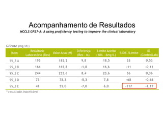 Acompanhamento de Resultados
NCCLS GP27-A: A using proficiency testing to improve the clinical laboratory
Resultado
Valor Alvo (M)
Diferença Limite Aceito
% Dif./Limite
ID
95_3 A
Laboratório (Res)
195 185,2
(Res - M)
9,8
(10% - 6mg/L)
18,5 53
(ControlLab)
0,53
95_3 B 164 165,8 -1,8 16,6 -11 -0,11
95_3 C 244 235,6 8,4 23,6 36 0,36
95_3 D 73 78,3 -5,3 7,8 -68 -0,68
95_3 E 48 55,0 -7,0 6,0 -117 -1,17
Glicose (mg/dL)
Item
* resultado inaceitável
 