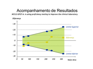 Diferença
+30
Valor Alvo
-30
-0
-10
-20
+20
+10
0 50 100 150 200 250 300
Limite Superior
Diferença
Limite Inferior
Acompanhamento de Resultados
NCCLS GP27-A: A using proficiency testing to improve the clinical laboratory
 
