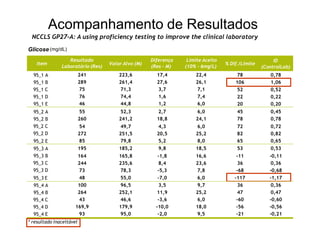 Acompanhamento de Resultados
NCCLS GP27-A: A using proficiency testing to improve the clinical laboratory
Glicose (mg/dL)
Item Valor Alvo (M) % Dif./Limite
78
ID
(ControlLab)
0,78
106 1,06
95_1 A
95_1 B
95_1 C
95_1 D
95_1 E
Resultado
Laboratório (Res)
241
289
75
76
46
223,6
261,4
71,3
74,4
44,8
Diferença
(Res - M)
17,4
27,6
3,7
1,6
1,2
Limite Aceito
(10% - 6mg/L)
22,4
26,1
7,1
7,4
6,0
52
22
20
0,52
0,22
0,20
95_2 A
95_2 B
95_2 C
95_2 D
95_2 E
55
260
54
272
85
52,3
241,2
49,7
251,5
79,8
2,7
18,8
4,3
20,5
5,2
6,0
24,1
6,0
25,2
8,0
45
78
72
82
65
0,45
0,78
0,72
0,82
0,65
95_3 A
95_3 B
95_3 C
95_3 D
195
164
244
73
185,2
165,8
235,6
78,3
9,8
-1,8
8,4
-5,3
18,5
16,6
23,6
7,8
53
-11
36
-68
0,53
-0,11
0,36
-0,68
95_3 E 48 55,0 -7,0 6,0 -117 -1,17
95_4 A
95_4 B
95_4 C
95_4 D
95_4 E
100
264
43
169,9
93
96,5
252,1
46,6
179,9
95,0
3,5
11,9
-3,6
-10,0
-2,0
9,7
25,2
6,0
18,0
9,5
36
47
-60
-56
-21
0,36
0,47
-0,60
-0,56
-0,21
* resultado inaceitável
 