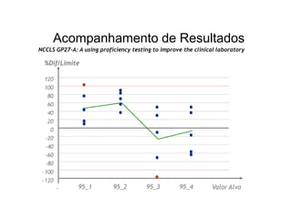 Valor Alvo
. 95_1 95_2 95_3 95_4
Acompanhamento de Resultados
NCCLS GP27-A: A using proficiency testing to improve the clinical laboratory
%Dif/Limite
120
100
80
60
40
20
0
-20
-40
-60
-80
-100
-120
 
