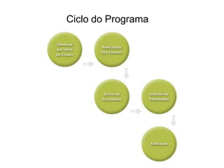 Ciclo do Programa
 