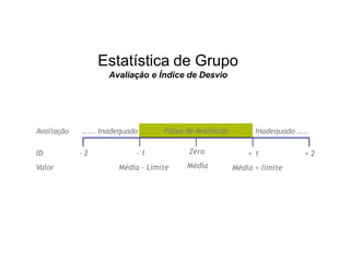 Estatística de Grupo
Avaliação e Índice de Desvio
Avaliação ..... Inadequado Faixa de Avaliação
ID
Valor
- 2 - 1
Média - Limite
Zero
Média
Inadequado ....
+ 1 + 2
Média + limite
 