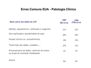 Método, equipamento, calibração e reagentes
Sem explicação e possibilidade de ação
Pessoal técnico ou procedimentos
Transcrição dos dados, unidades ...
Processamento de dados, material de ensaio
ou grupo de avaliação inadequado
Outros
1987
583 erros
1996
7792 err
31% 33%
20% 24%
19% 19%
27% 12%
3% 7%
NA 6%
Maior parte dos dados do CAP os
Erros Comuns EUA - Patologia Clínica
 