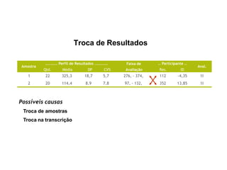 Possíveis causas
Troca de amostras
Troca na transcrição
Faixa de
Qtd. Média DP CV% Avaliação Res. ID
1 22 325,3 18,7 5,7 276, - 374, 112 -4,35 1I
2 20 114,4 8,9 7,8 97, - 132, 352 13,85 1I
Amostra
......... Perfil de Resultados .......... .. Participante ..
Aval.
Troca de Resultados
 