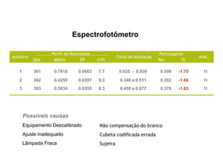 Não compensação do branco
Cubeta codificada errada
Sujeira
Possíveis causas
Equipamento Descalibrado
Ajuste inadequado
Lâmpada Fraca
1 361 0.7818 0.0603 7.7 0.625 - 0.939 0.509 -1.75 1I
2 362 0.4250 0.0397 9.3 0.340 a 0.511 0.282 -1.68 1I
3 363 0.5634 0.0355 6.3 0.450 a 0.677 0.378 -1.63 1I
Aval.
Amostra
Participante
Res ID
.......... Perfil de Resultados ..........
Qtd Média DP CV%
Faixa de Avaliação
Espectrofotômetro
 