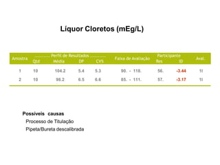 Possíveis causas
Processo de Titulação
Pipeta/Bureta descalibrada
Líquor Cloretos (mEg/L)
1 10 104.2 5.4 5.3 90. - 118. 56. -3.44 1I
2 10 98.2 6.5 6.6 85. - 111. 57. -3.17 1I
Aval.
Amostra
Participante
Res ID
.......... Perfil de Resultados ..........
Qtd Média DP CV%
Faixa de Avaliação
 