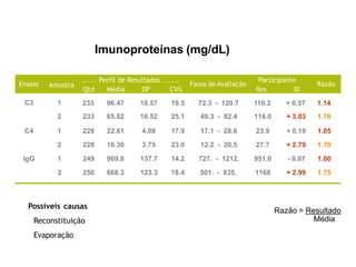 Razão = Resultado
Média
Possíveis causas
Reconstituição
Evaporação
Imunoproteínas (mg/dL)
C3 1
2 233 65.82 16.52 25.1 49.3 - 82.4 116.0 + 3.03 1.76
C4 1 228 22.81 4.08 17.9 17.1 - 28.6 23.9 + 0.19 1.05
2 228 16.30 3.75 23.0 12.2 - 20.5 27.7 + 2.79 1.70
IgG 1 249 969.8 137.7 14.2 727. - 1212. 951.0 - 0.07 1.00
2 250 668.3 123.3 18.4 501. - 835. 1168 + 2.99 1.75
Qtd Média
233 96.47
DP CV%
18.57 19.3 72.3 - 120.7
Res
110.2
ID
+ 0.57 1.14
Razão
Ensaio
Participante
...... Perfil de Resultados .......
Faixa de Avaliação
Amostra
 