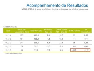 Acompanhamento de Resultados
NCCLS GP27-A: A using proficiency testing to improve the clinical laboratory
Resultado
Valor Alvo (M)
Diferença Limite Aceito
% Dif./Limite
ID
95_3 A
Laboratório (Res)
195 185,2
(Res - M)
9,8
(10% - 6mg/L)
18,5 53
(ControlLab)
0,53
95_3 B 164 165,8 -1,8 16,6 -11 -0,11
95_3 C 244 235,6 8,4 23,6 36 0,36
95_3 D 73 78,3 -5,3 7,8 -68 -0,68
95_3 E 48 55,0 -7,0 6,0 -117 -1,17
Glicose (mg/dL)
Item
* resultado inaceitável
 