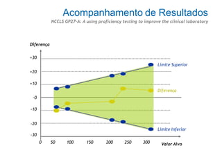 Diferença
+30
Valor Alvo
-30
-0
-10
-20
+20
+10
0 50 100 150 200 250 300
Limite Superior
Diferença
Limite Inferior
Acompanhamento de Resultados
NCCLS GP27-A: A using proficiency testing to improve the clinical laboratory
 