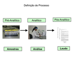 Definição de Processo
Análise Laudo
Amostras
Pós-Analítico
Analítico
Pré-Analítico
 