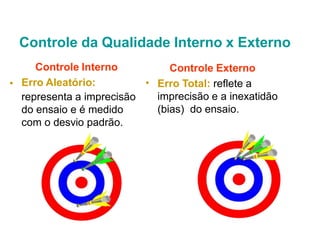Controle da Qualidade Interno x Externo
Controle Interno
Erro Aleatório:
representa a imprecisão
do ensaio e é medido
com o desvio padrão.
•
Controle Externo
Erro Total: reflete a
imprecisão e a inexatidão
(bias) do ensaio.
•
 